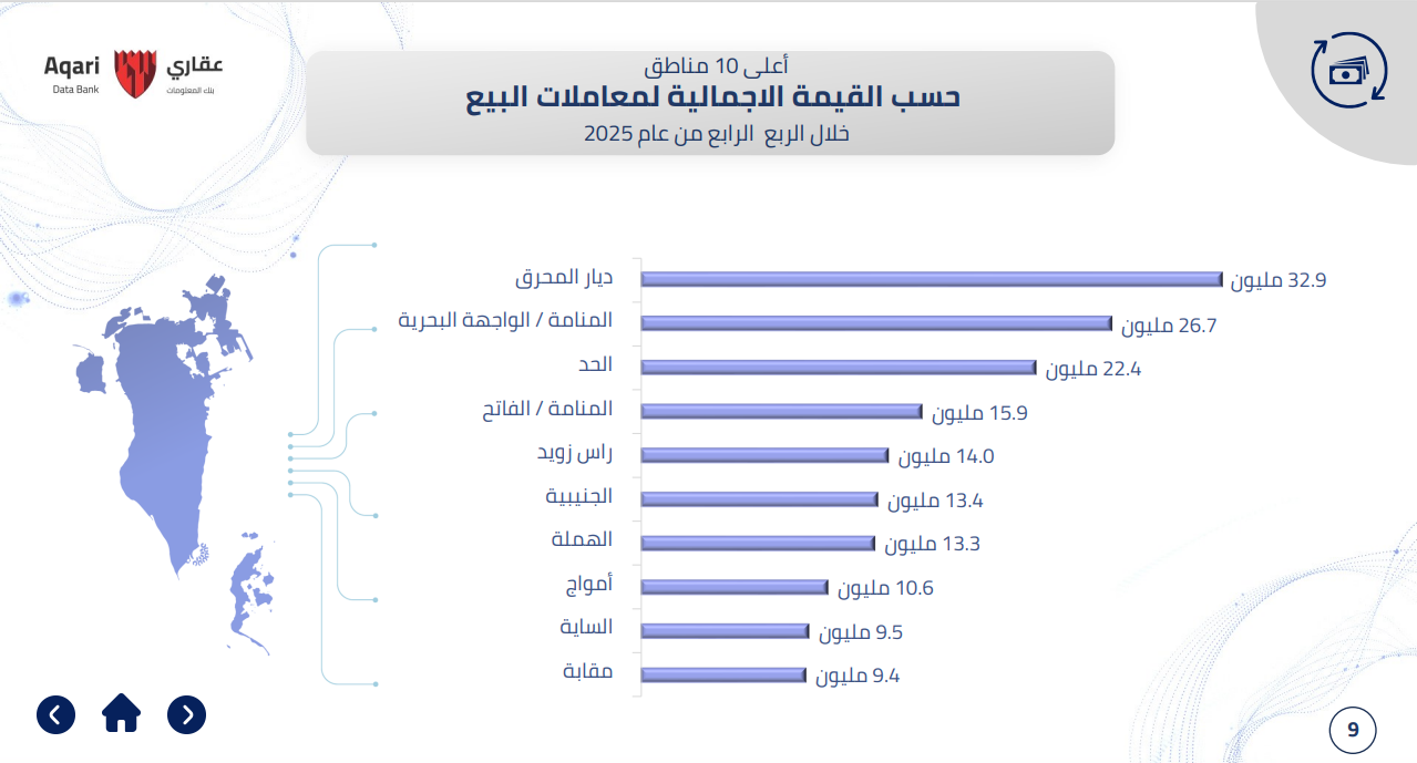 Diyar Al Muharraq Leads in Value of Sales Transactions as part of RERA’s Q4 Real Estate Market Report